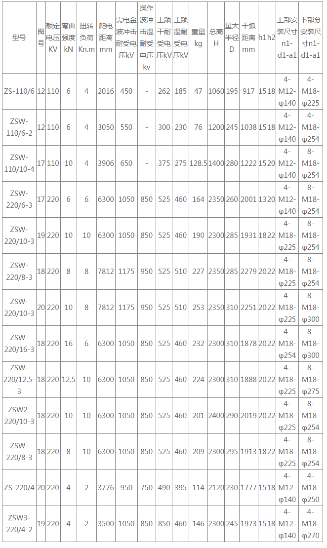 ZS-ZSW-35KV-6-8戶內(nèi)外線路用支柱絕緣子(國標)生產(chǎn)廠家詳情.png